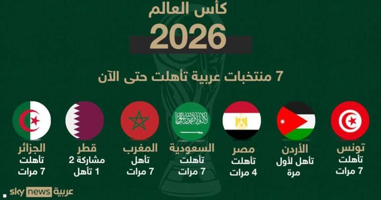 منها-7-عربية-المنتخبات-المتأهلة-إلى-كأس-العالم-2026.jpg